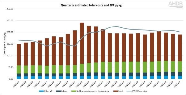 Bar graph showing cost of production breakdown for pigs